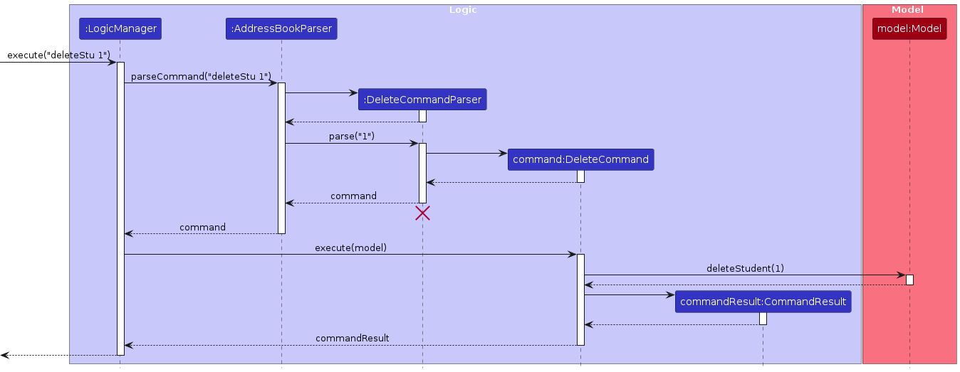 Interactions Inside the Logic Component for the `deleteStu 1` Command
